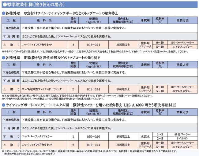 ファイン4Fセラミック 調色品(淡彩) ツヤ選択可能 3kgセット(約10～12