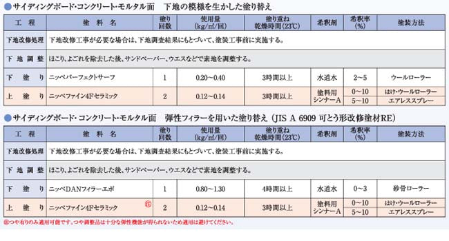 ファイン4Fセラミック 調色品(濃彩) ツヤあり 15kgセット(約53～62平米